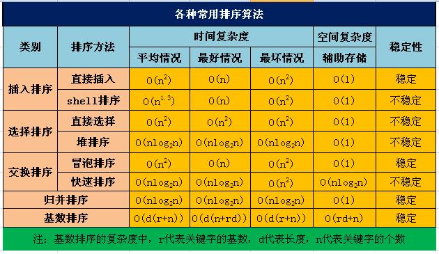 排序算法比较