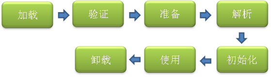 虚拟机类加载机制